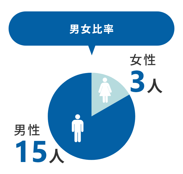 男女比率