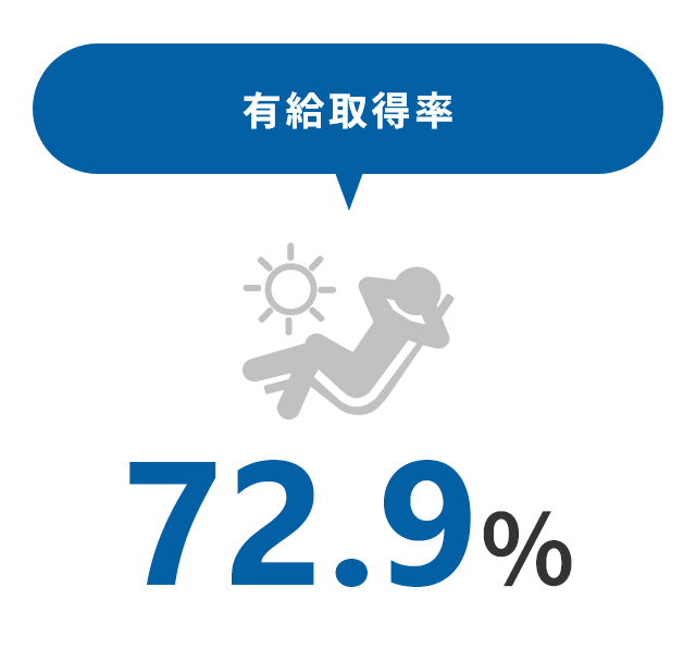 有給取得率