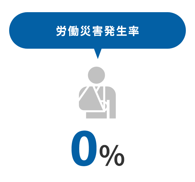 労働災害発生率