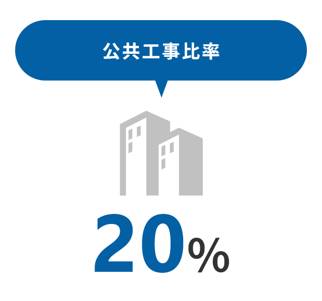 公共工事比率