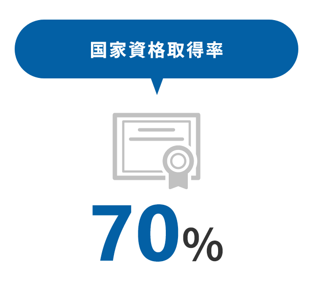 国家資格取得率